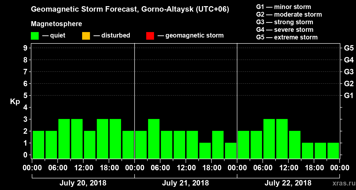 Forecast of the geomagnetic index Kp