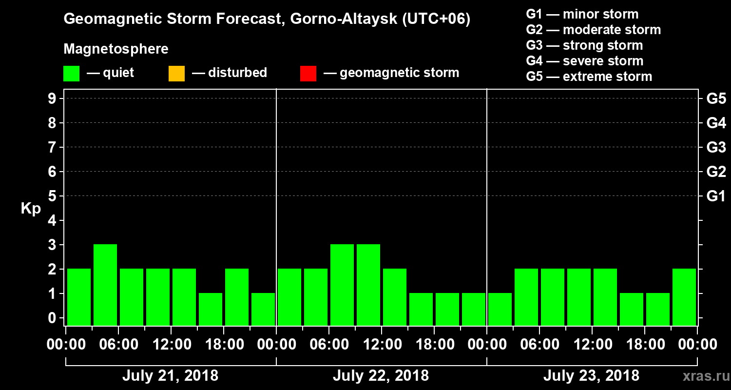 Forecast of the geomagnetic index Kp