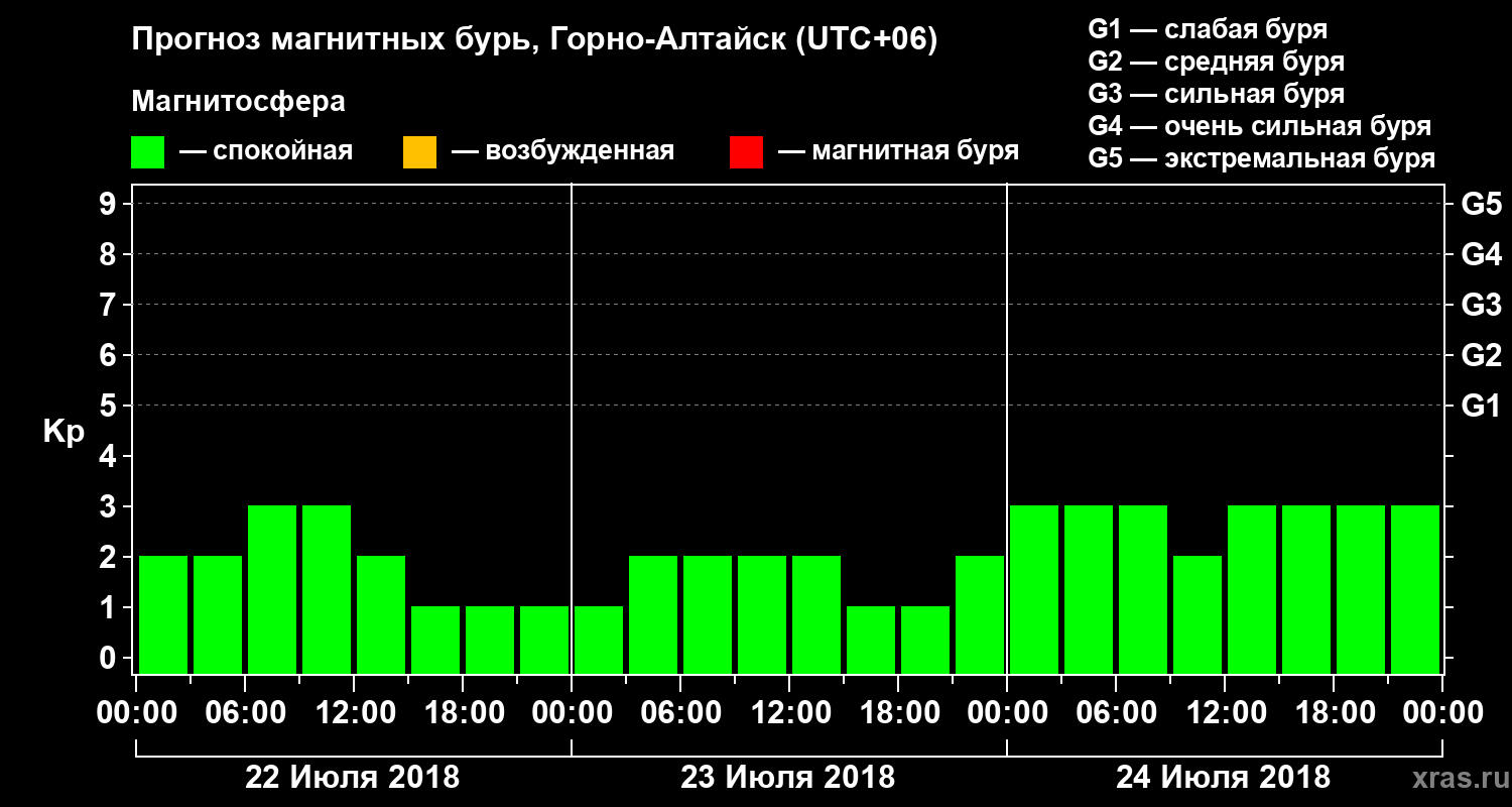 Прогноз геомагнитного индекса Kp