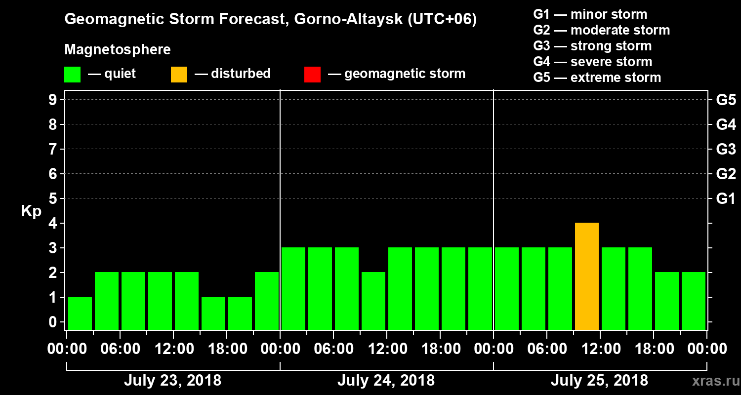 Forecast of the geomagnetic index Kp