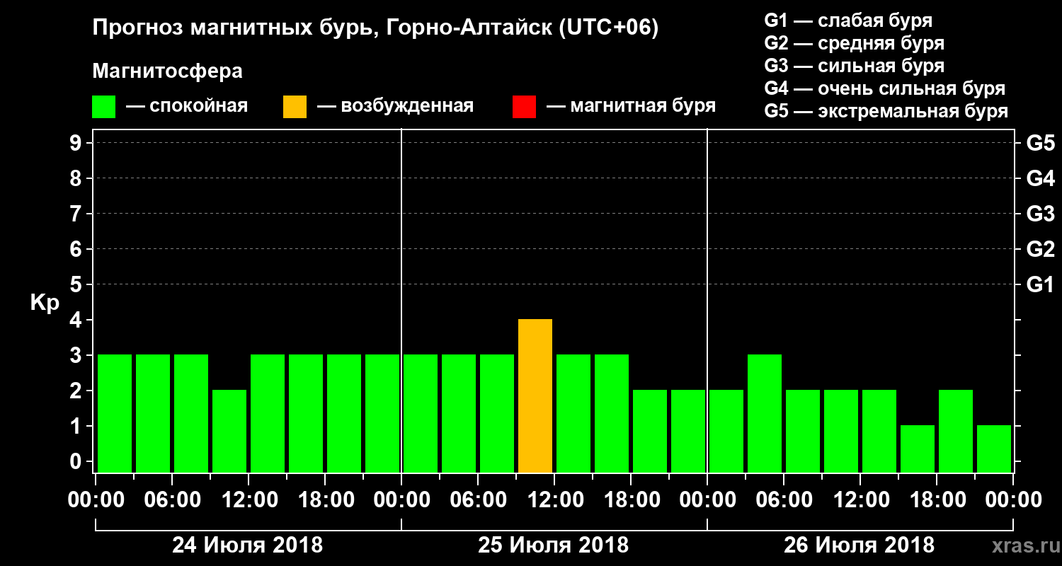 Прогноз геомагнитного индекса Kp