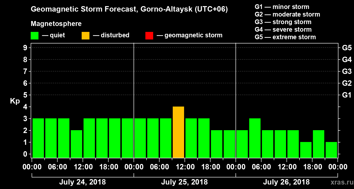 Forecast of the geomagnetic index Kp