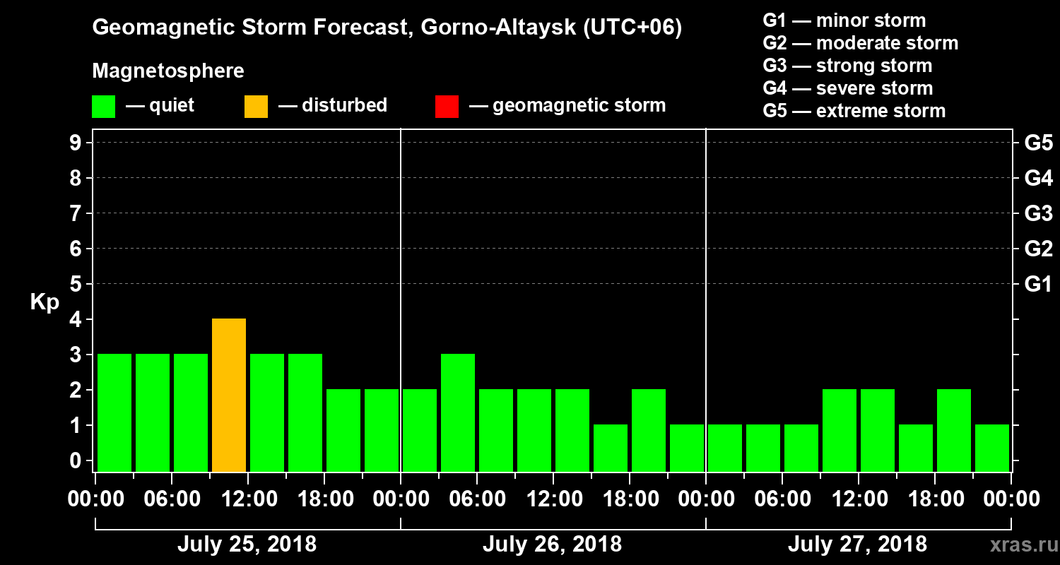 Forecast of the geomagnetic index Kp