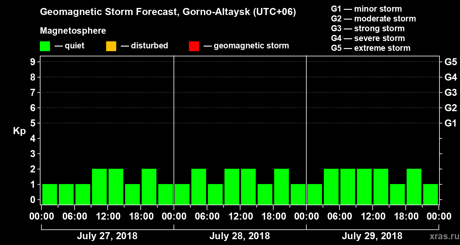 Forecast of the geomagnetic index Kp