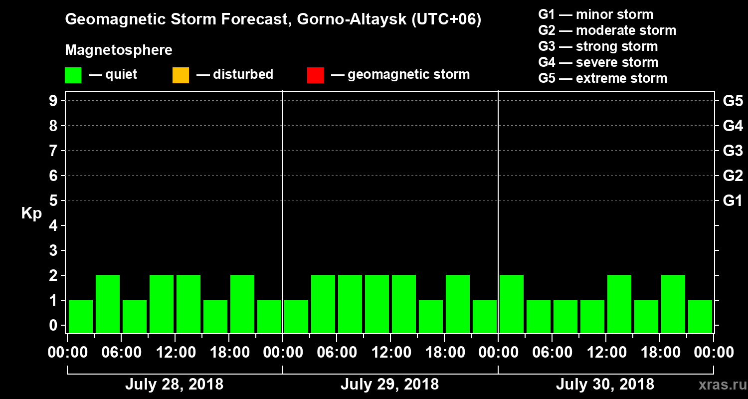 Forecast of the geomagnetic index Kp