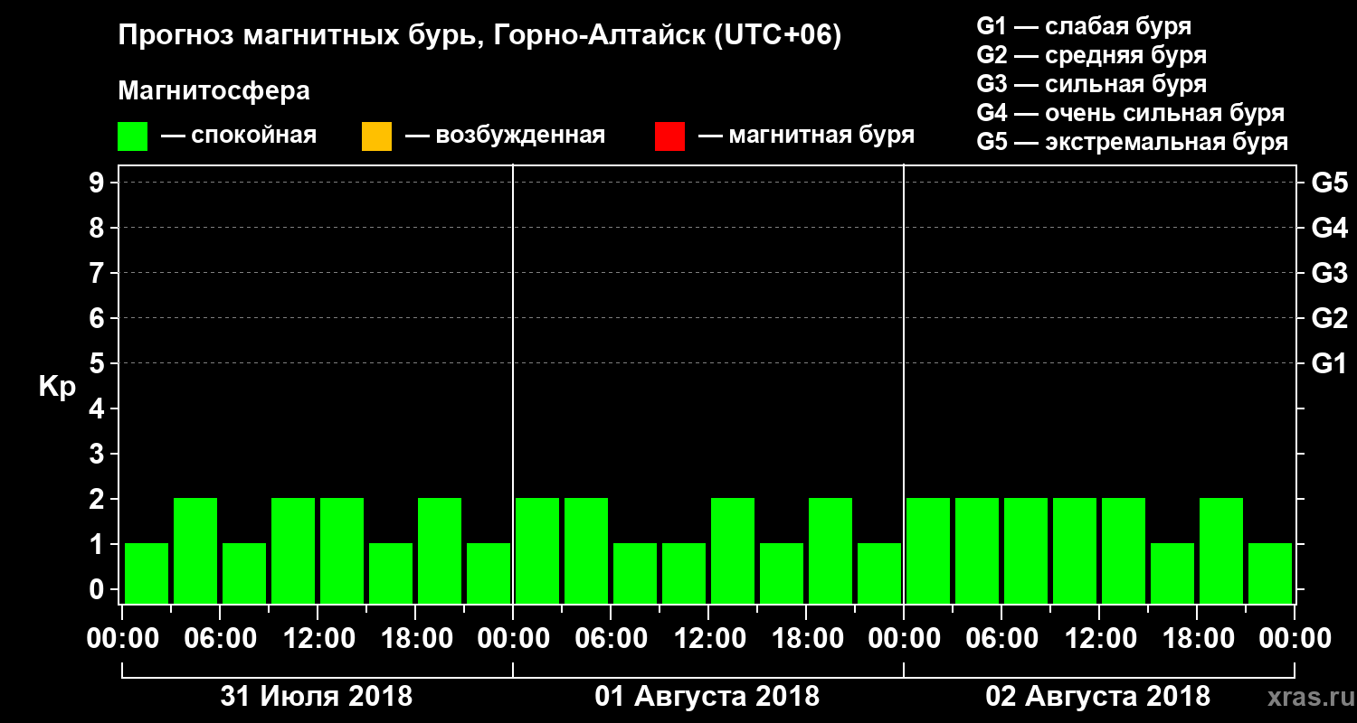 Прогноз геомагнитного индекса Kp