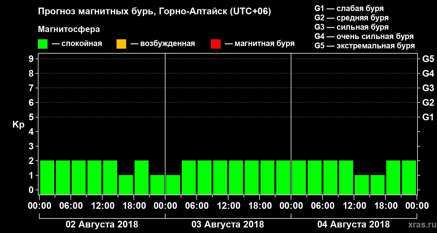 Прогноз геомагнитного индекса Kp
