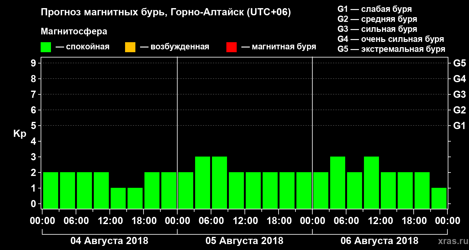 Прогноз геомагнитного индекса Kp