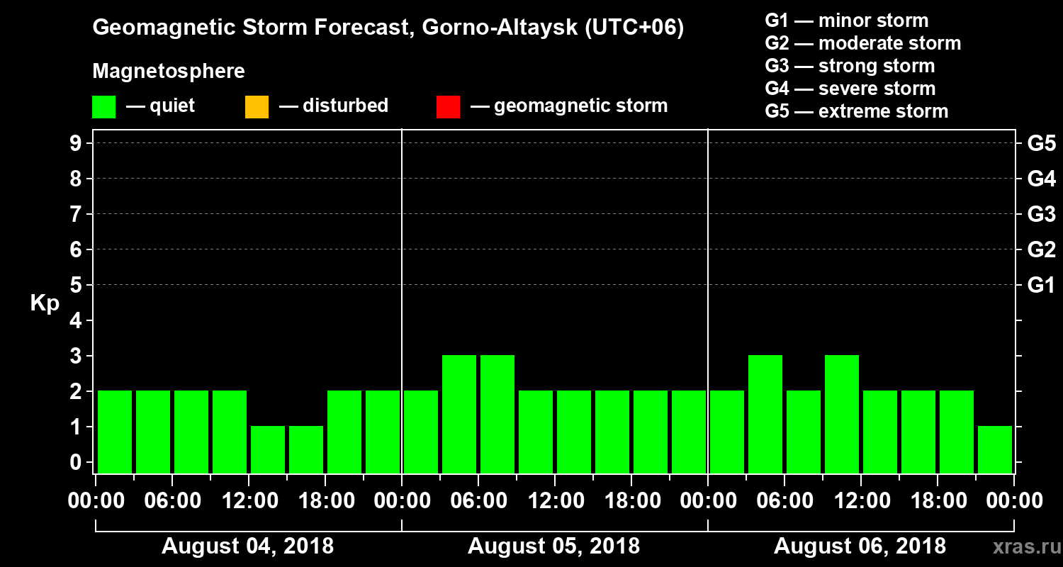 Forecast of the geomagnetic index Kp