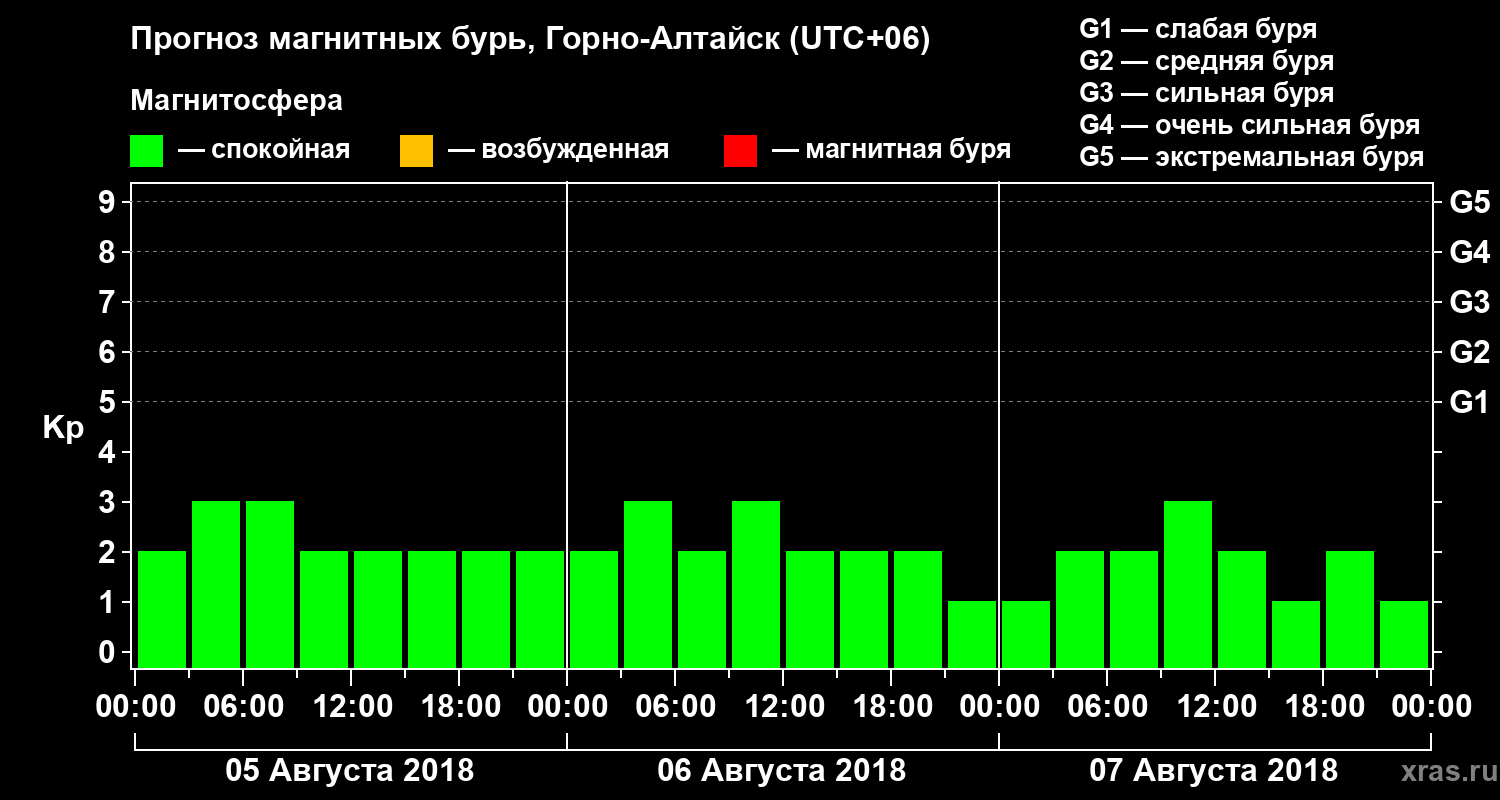 Прогноз геомагнитного индекса Kp