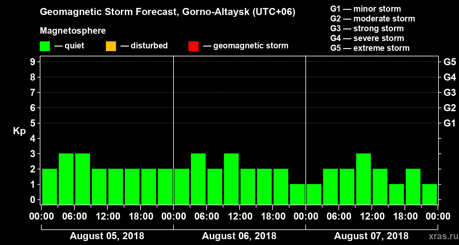 Forecast of the geomagnetic index Kp