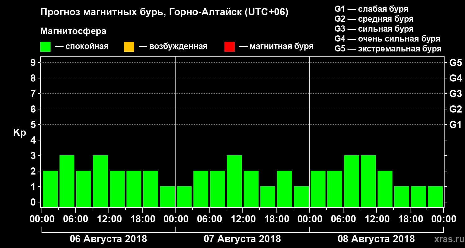 Прогноз геомагнитного индекса Kp