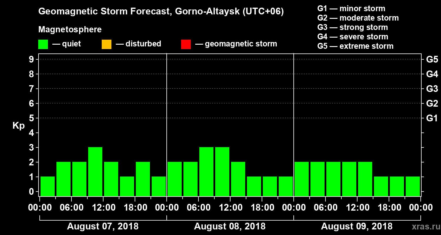 Forecast of the geomagnetic index Kp