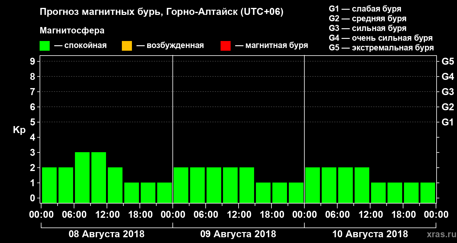 Прогноз геомагнитного индекса Kp