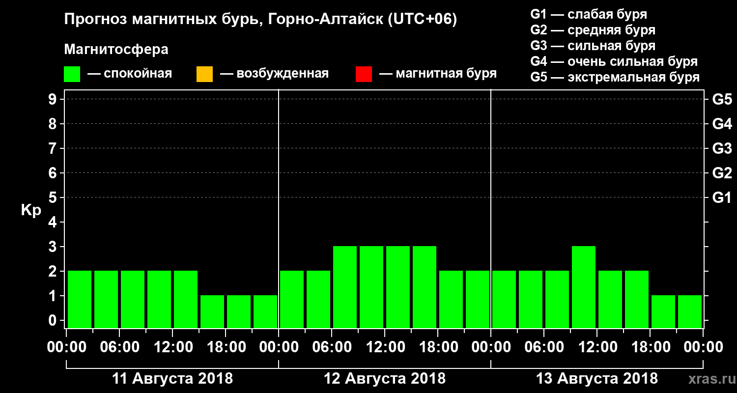 Прогноз геомагнитного индекса Kp