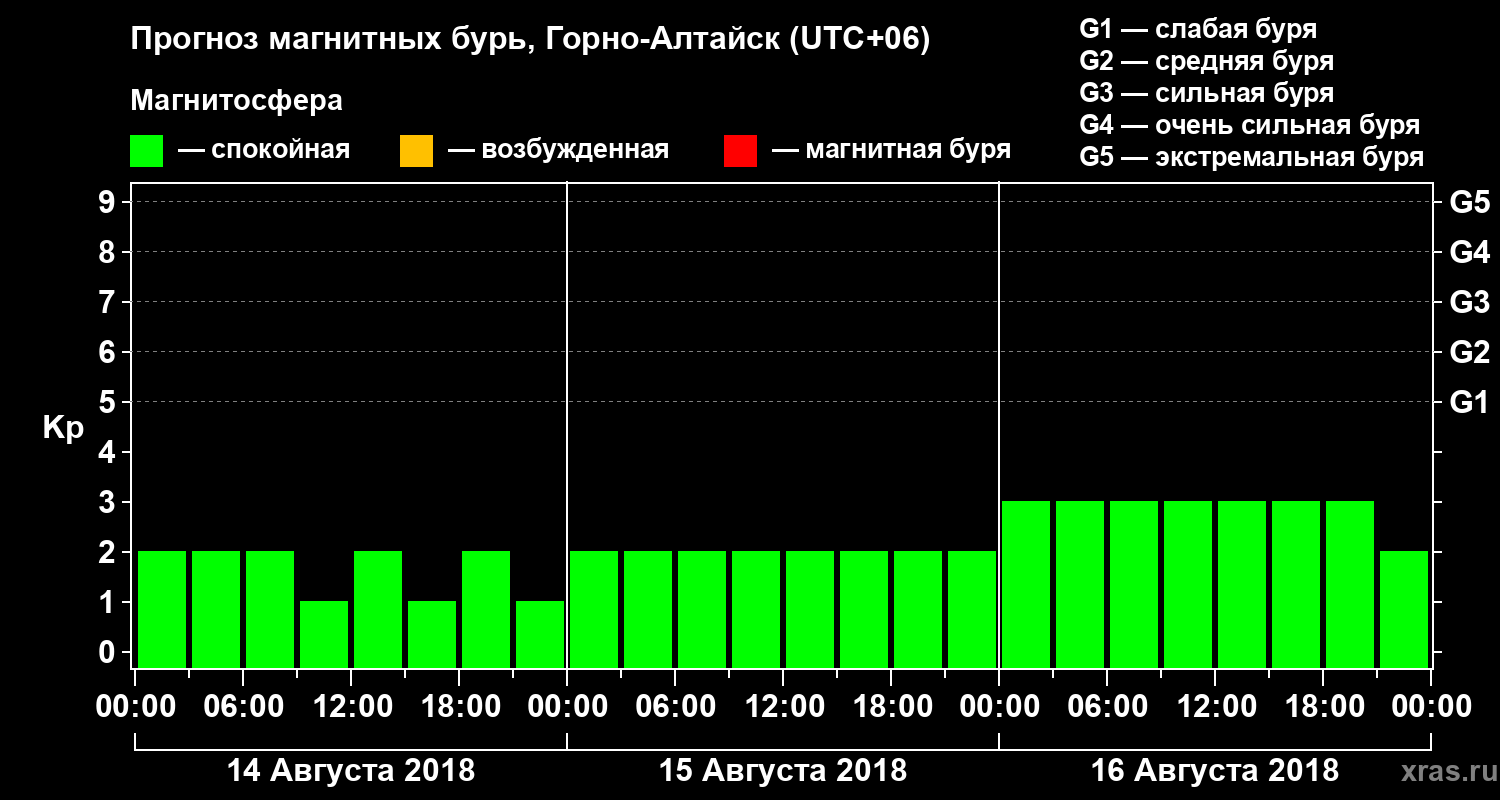 Прогноз геомагнитного индекса Kp