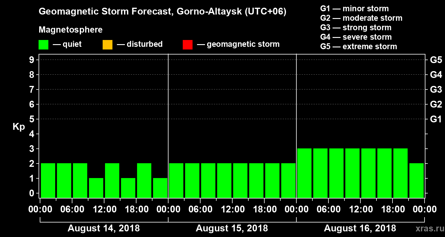 Forecast of the geomagnetic index Kp