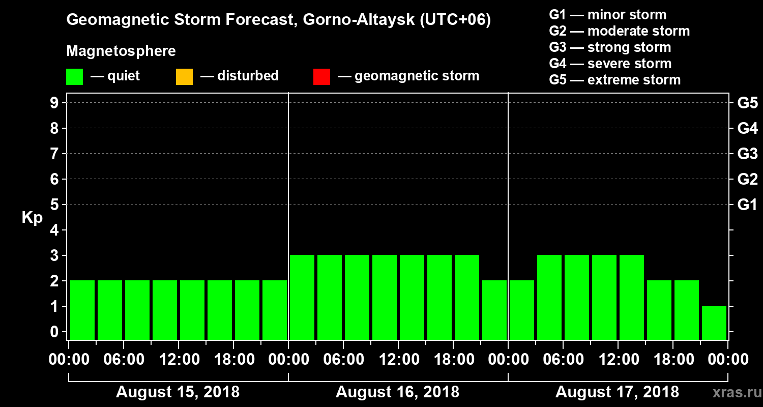 Forecast of the geomagnetic index Kp
