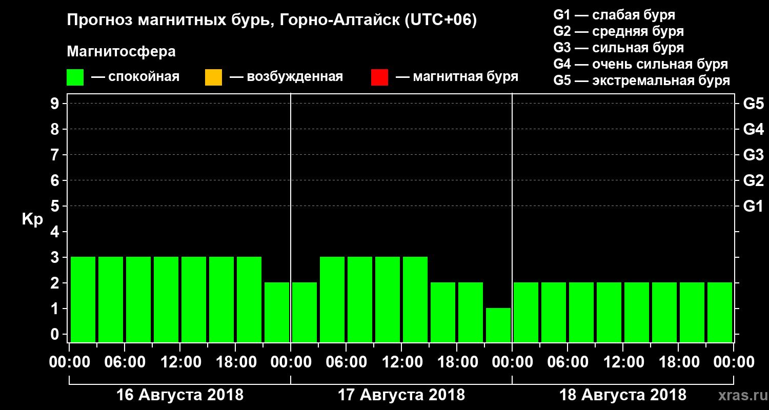 Прогноз геомагнитного индекса Kp
