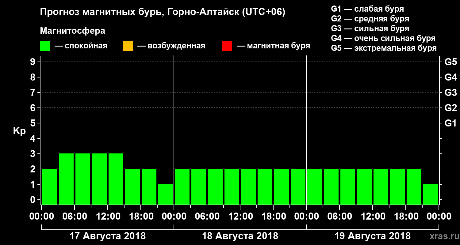 Прогноз геомагнитного индекса Kp