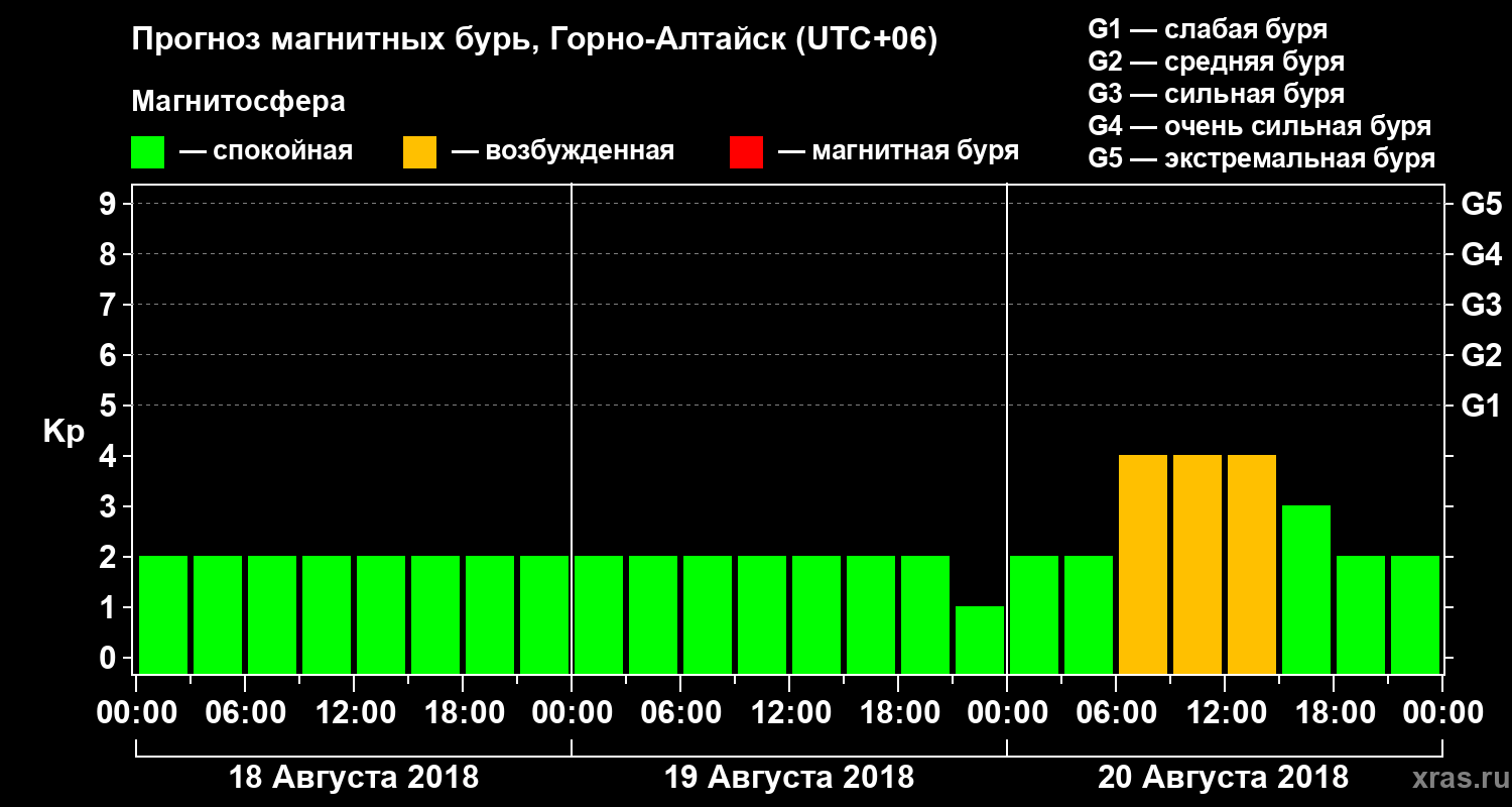 Прогноз геомагнитного индекса Kp