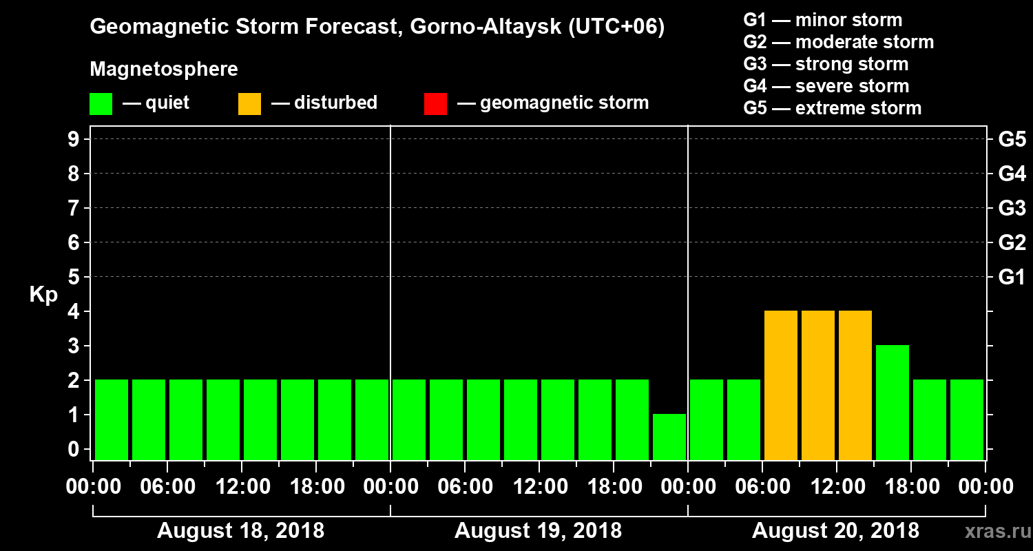 Forecast of the geomagnetic index Kp