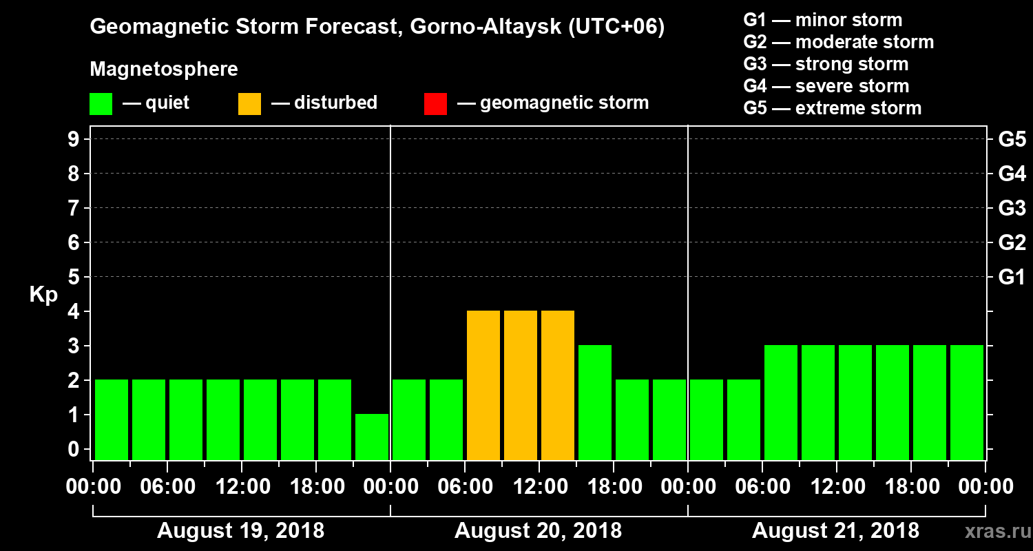 Forecast of the geomagnetic index Kp