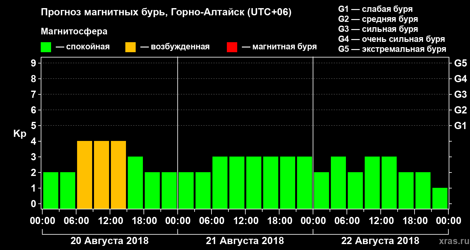 Прогноз геомагнитного индекса Kp