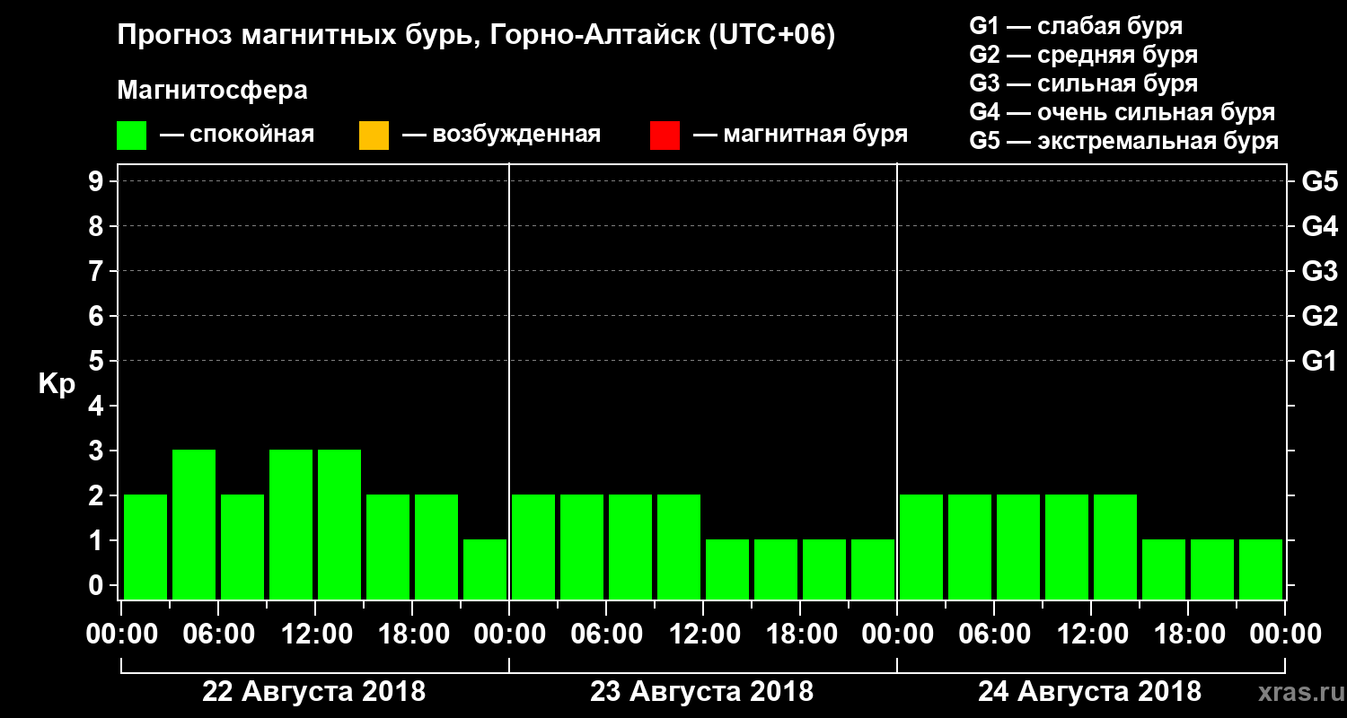 Прогноз геомагнитного индекса Kp
