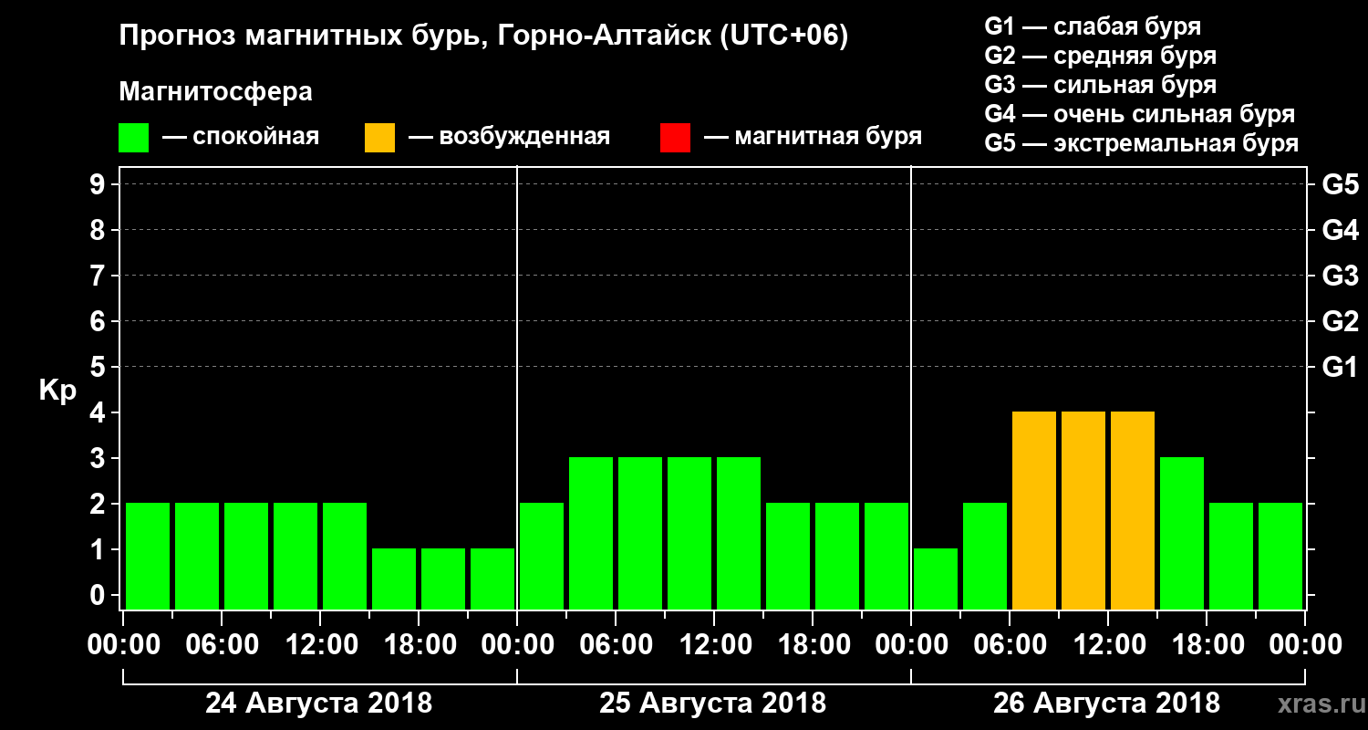 Прогноз геомагнитного индекса Kp
