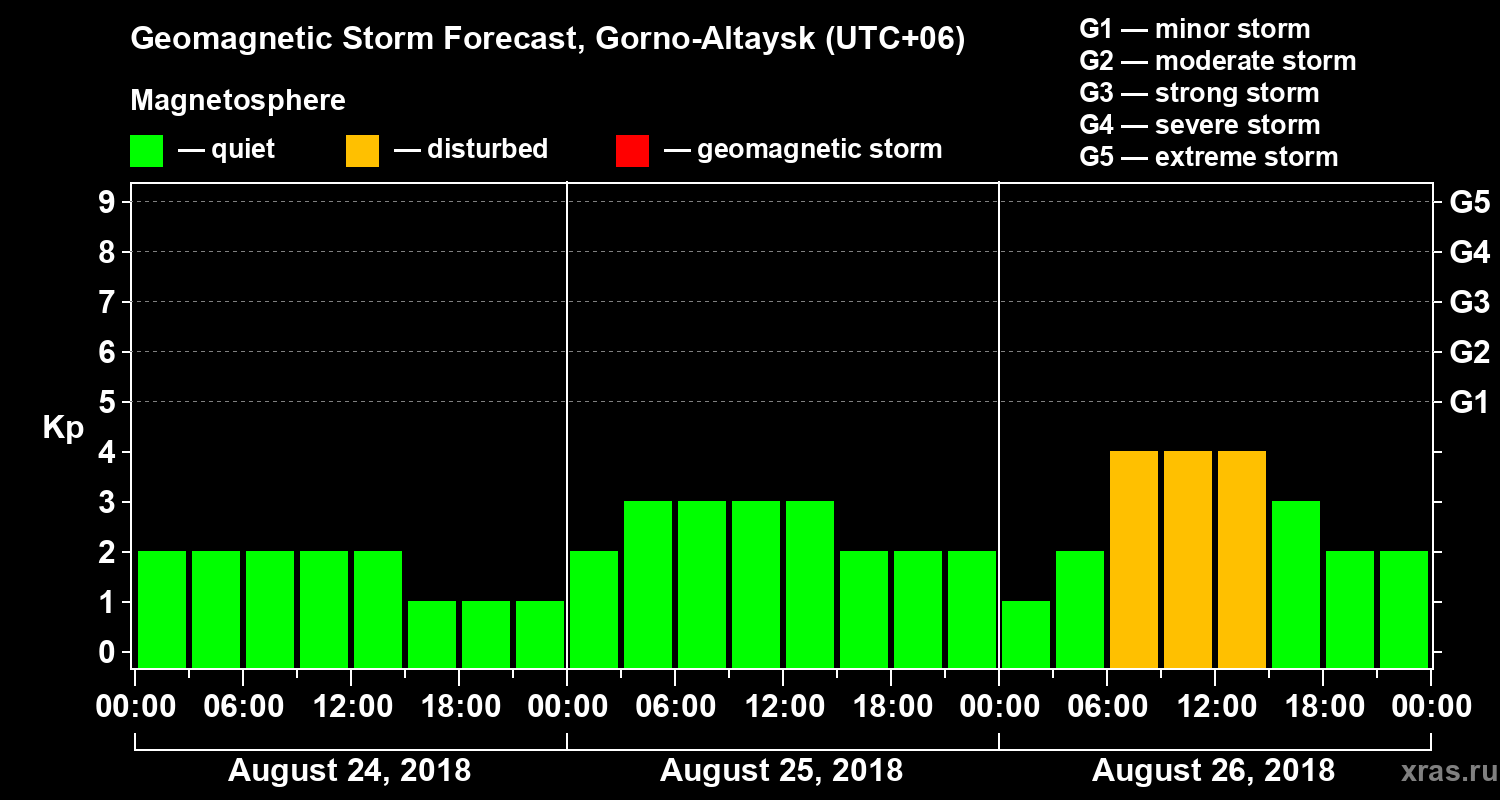 Forecast of the geomagnetic index Kp