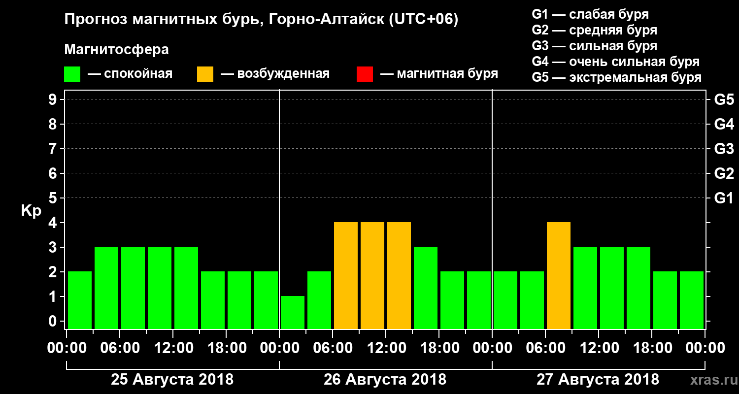 Прогноз геомагнитного индекса Kp