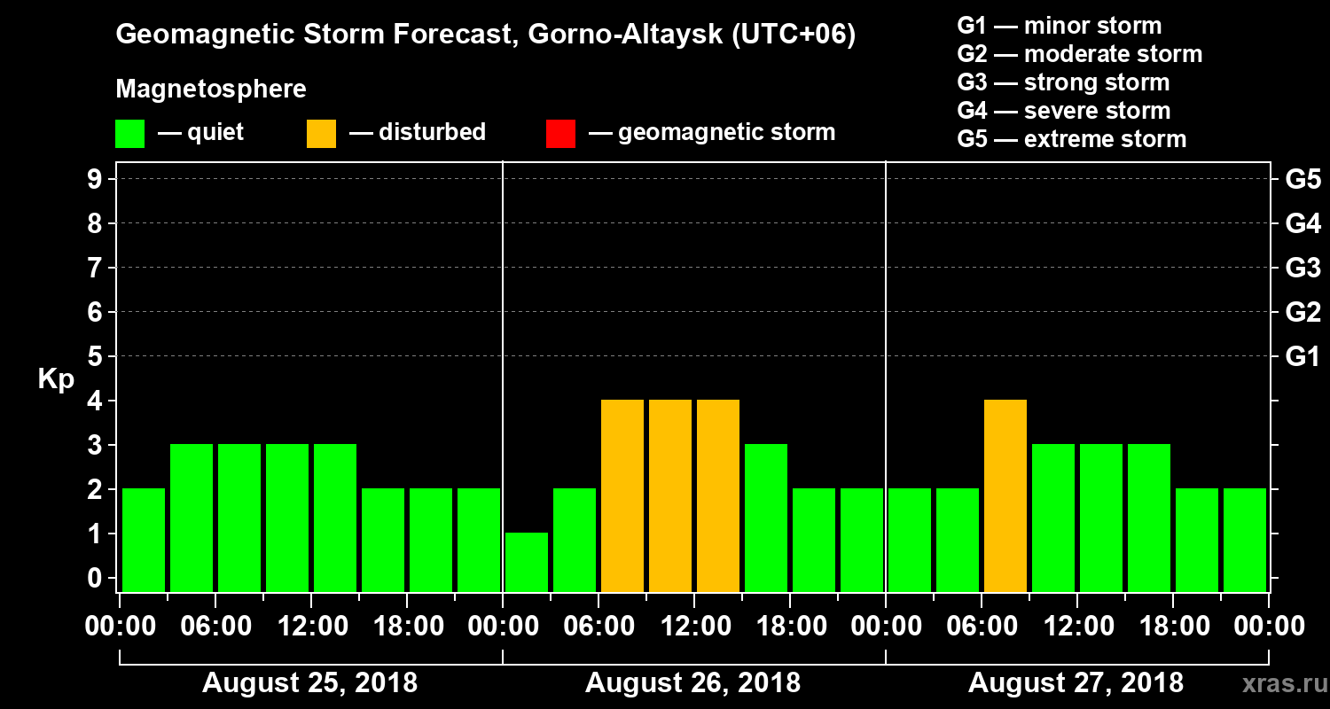 Forecast of the geomagnetic index Kp