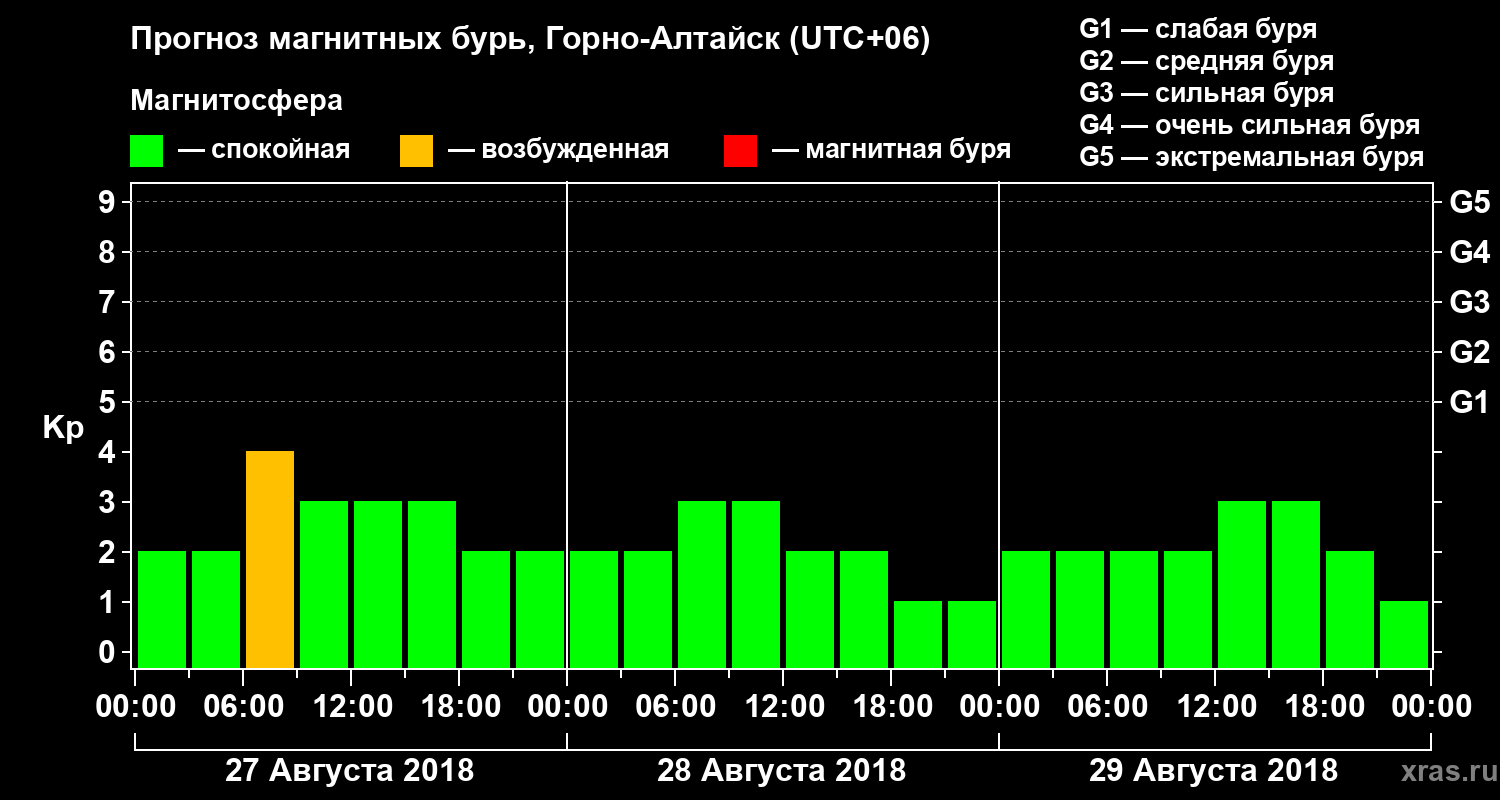 Прогноз геомагнитного индекса Kp