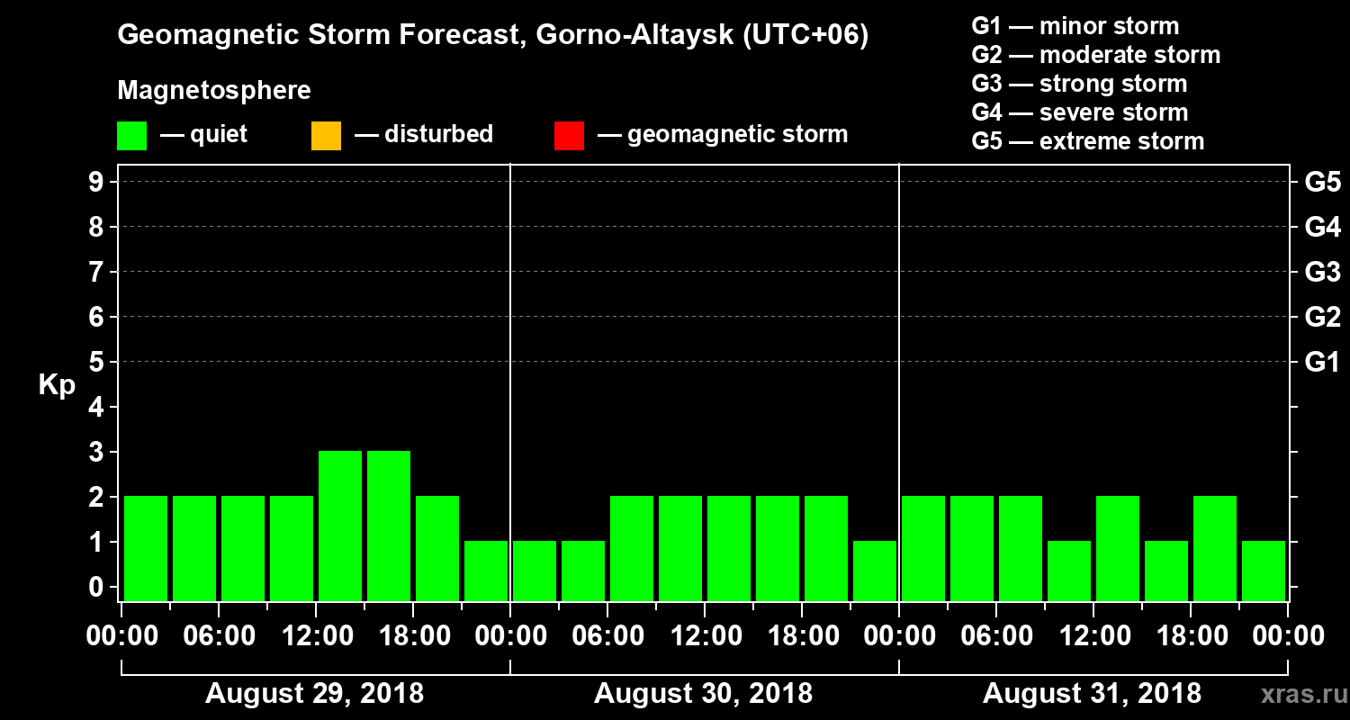 Forecast of the geomagnetic index Kp