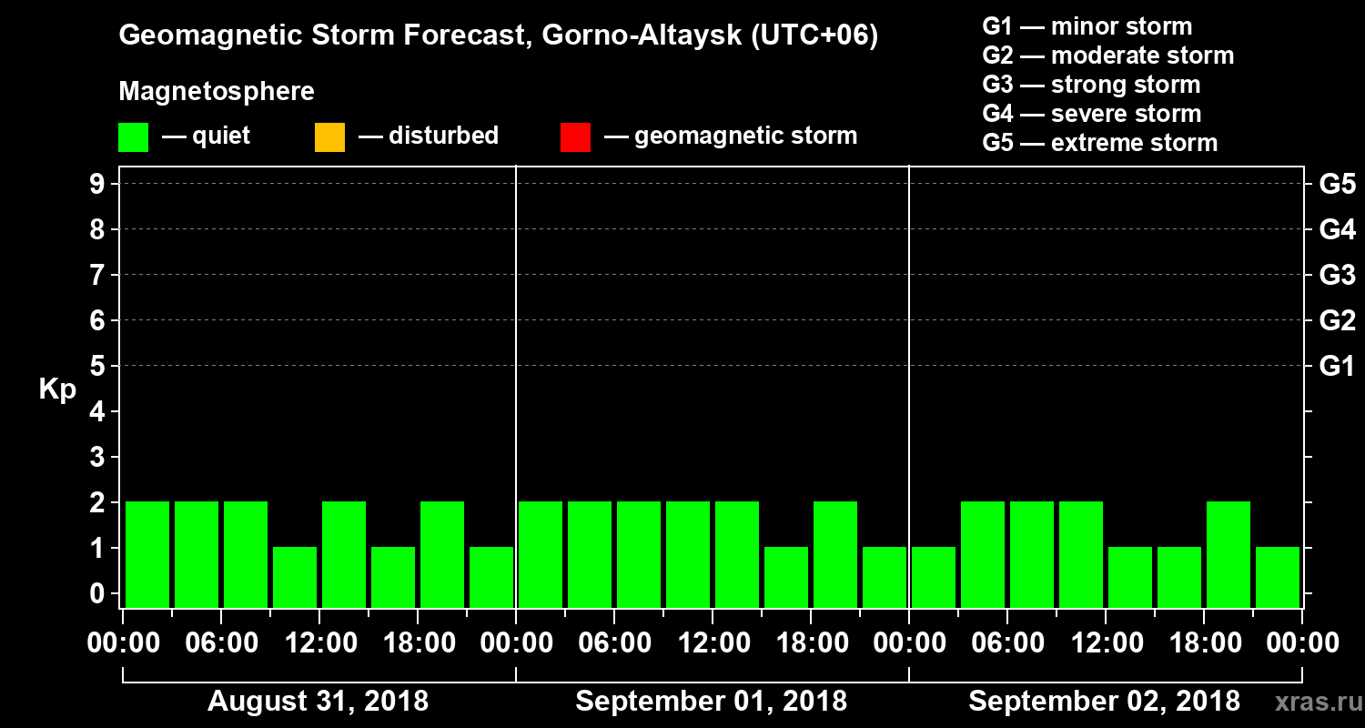 Forecast of the geomagnetic index Kp