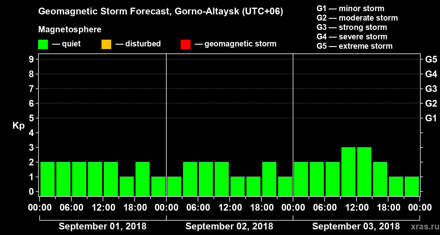 Forecast of the geomagnetic index Kp
