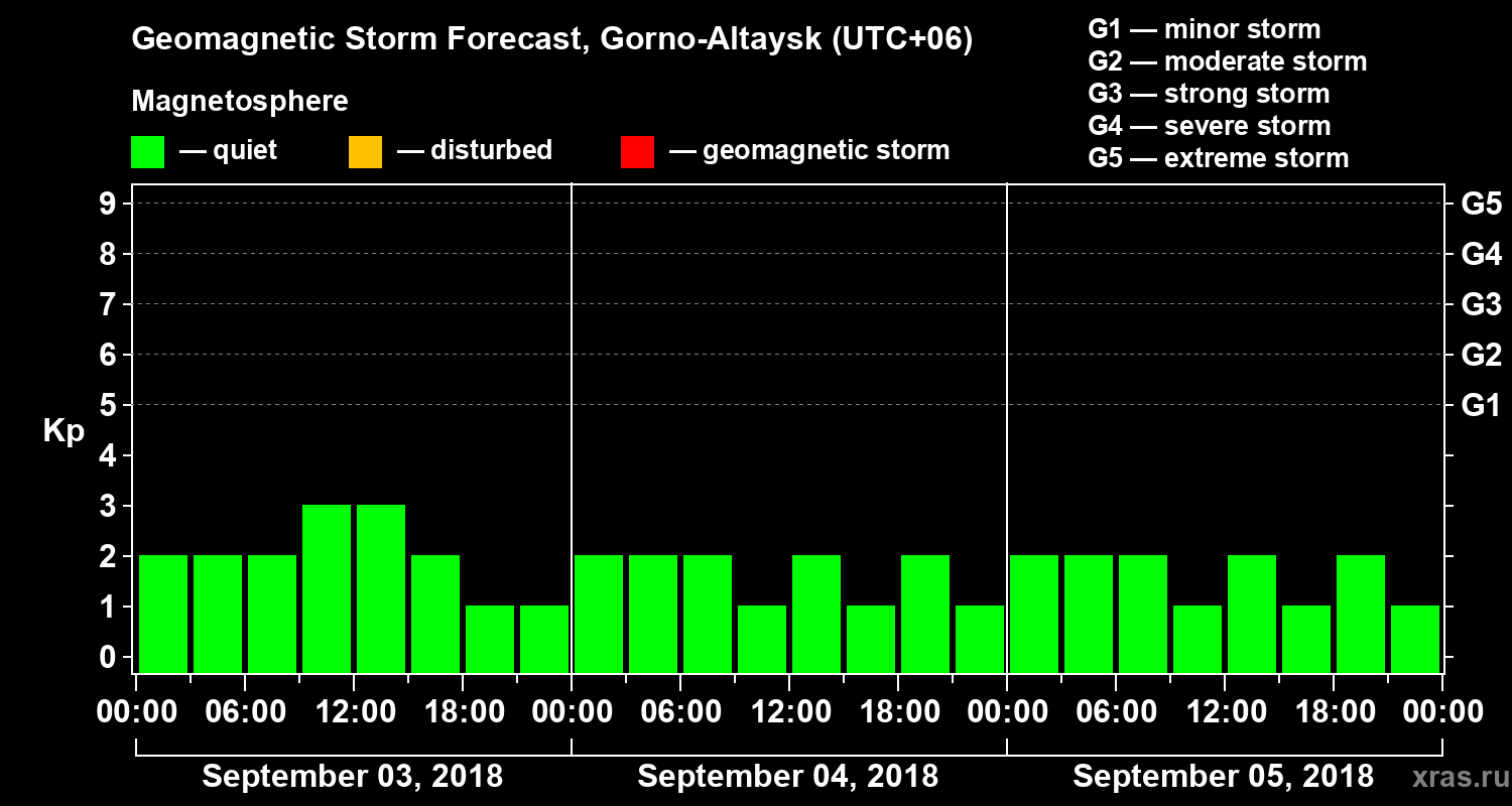 Forecast of the geomagnetic index Kp