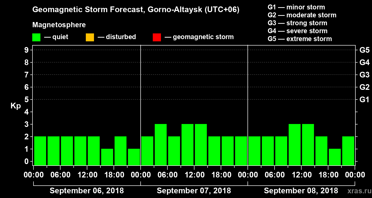 Forecast of the geomagnetic index Kp