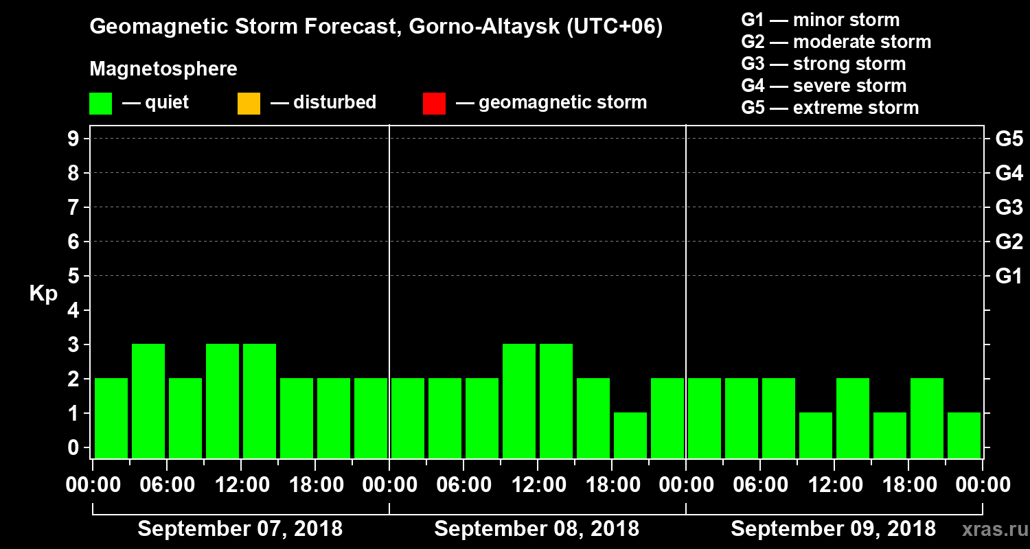 Forecast of the geomagnetic index Kp