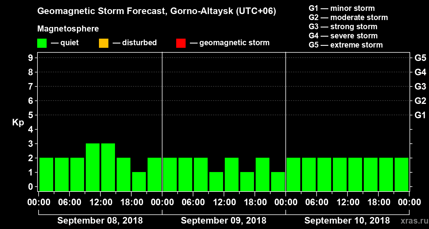 Forecast of the geomagnetic index Kp