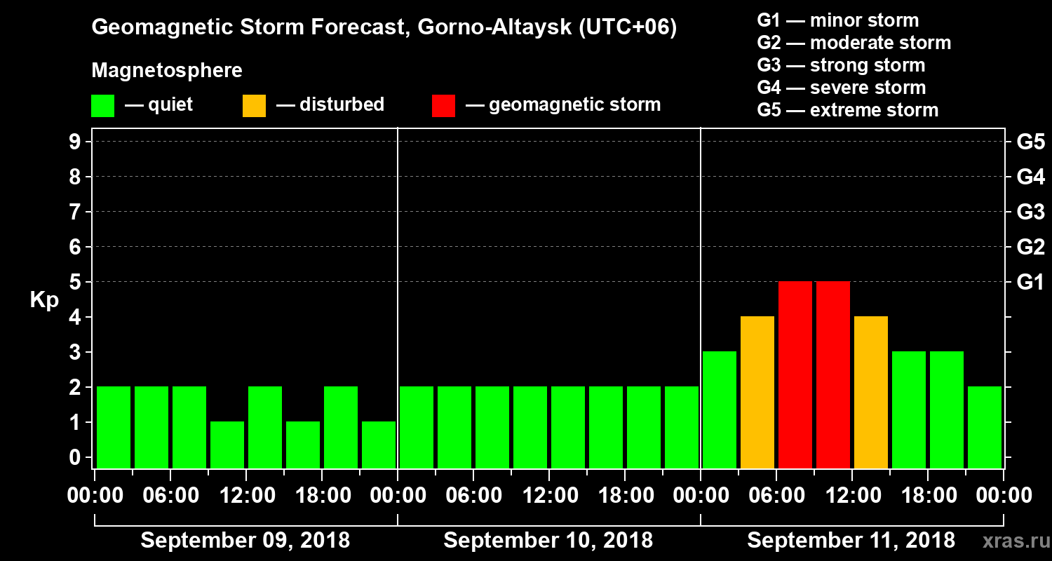 Forecast of the geomagnetic index Kp
