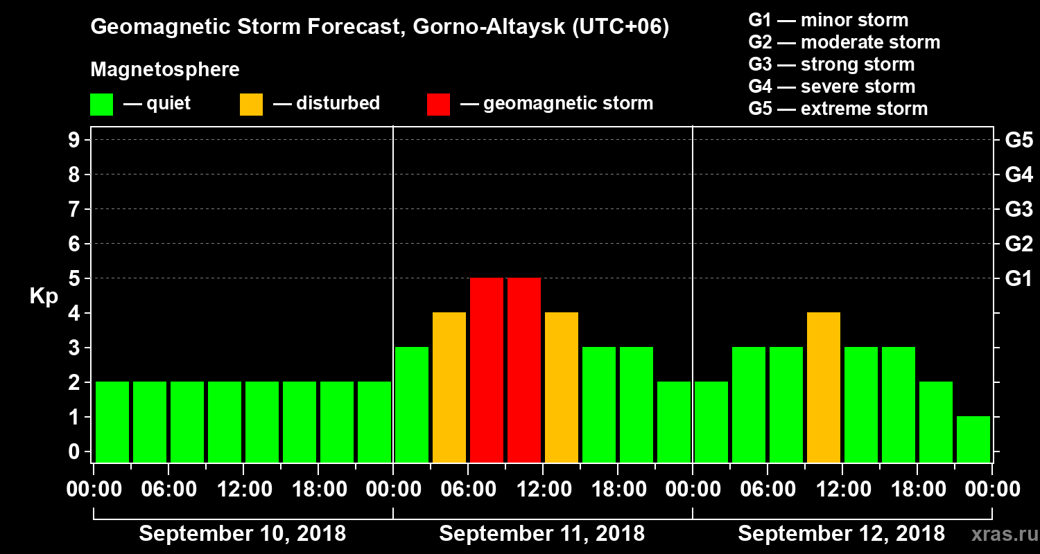 Forecast of the geomagnetic index Kp