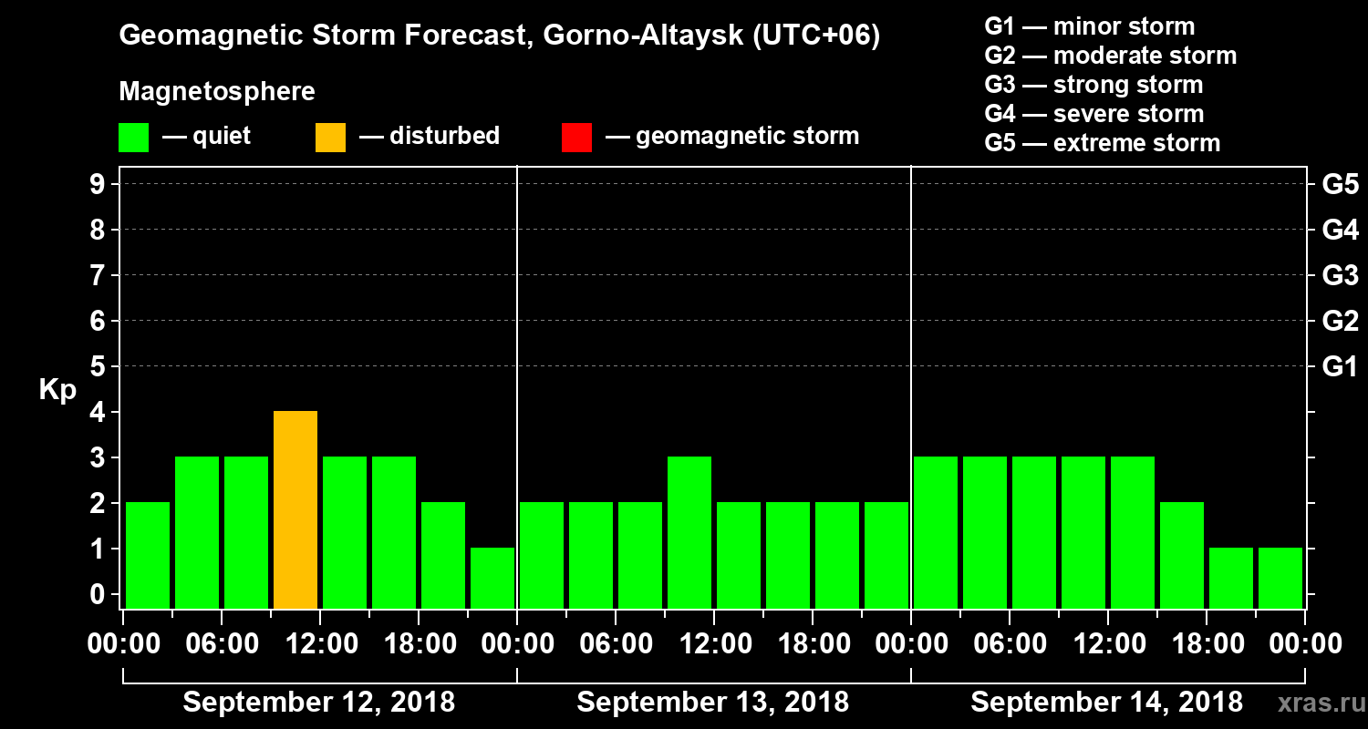 Forecast of the geomagnetic index Kp