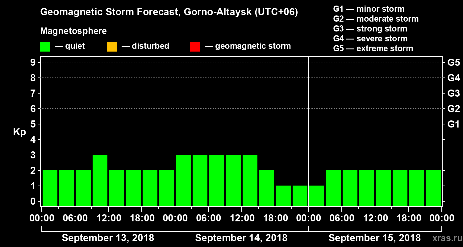 Forecast of the geomagnetic index Kp