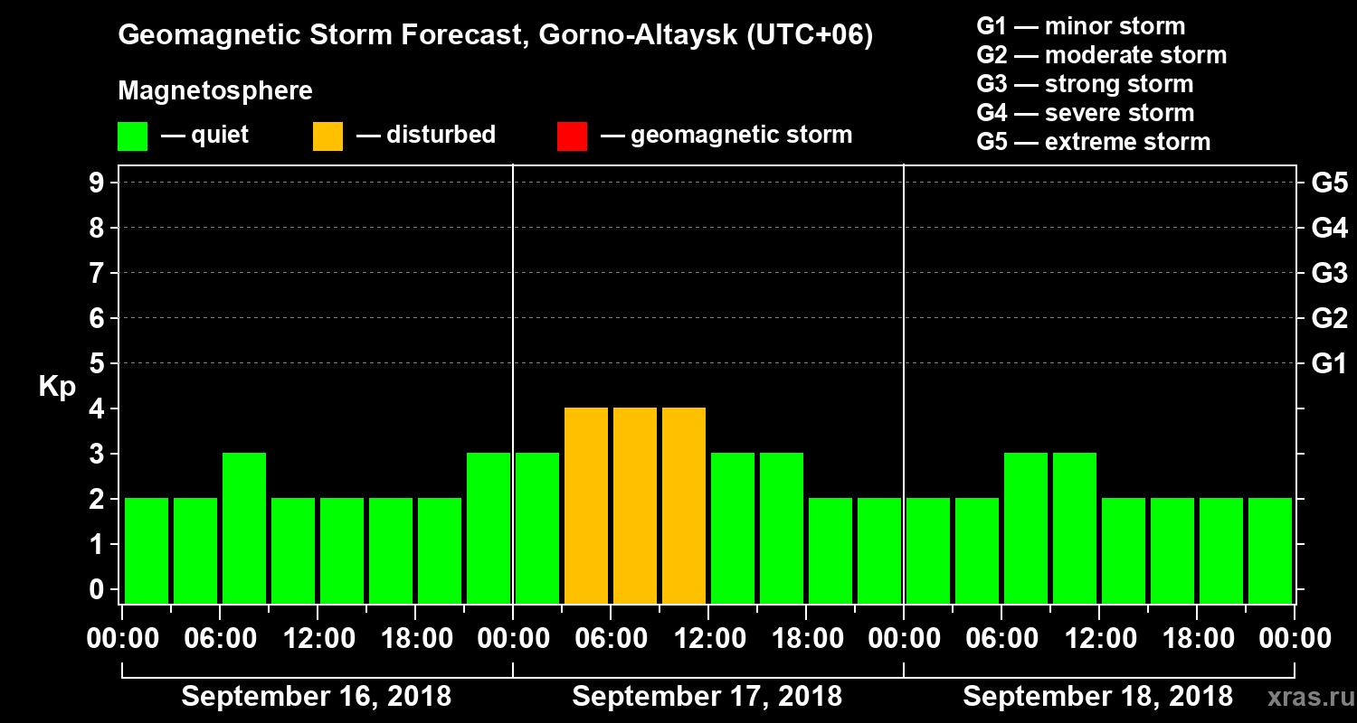 Forecast of the geomagnetic index Kp