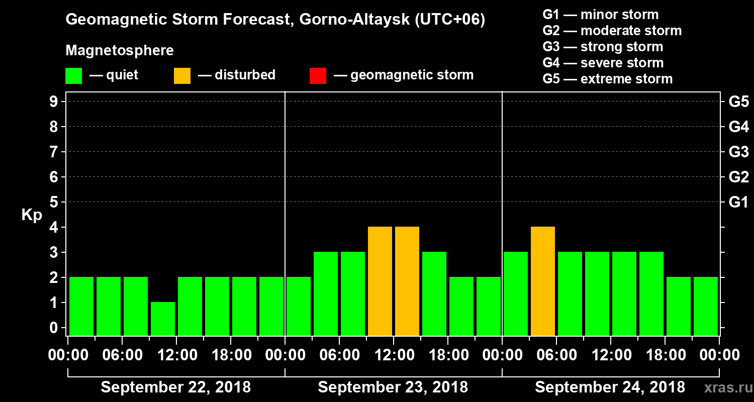 Forecast of the geomagnetic index Kp