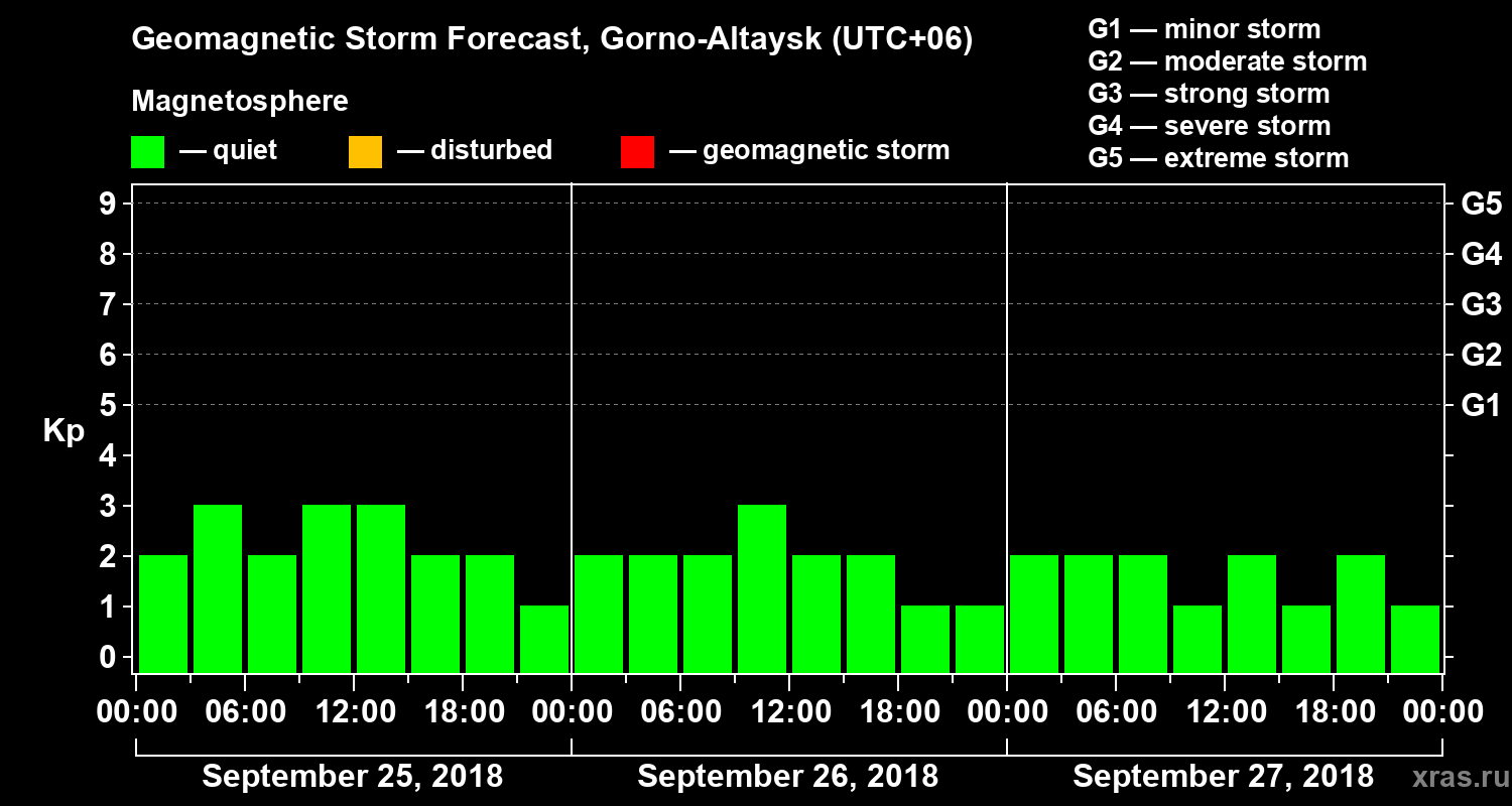Forecast of the geomagnetic index Kp
