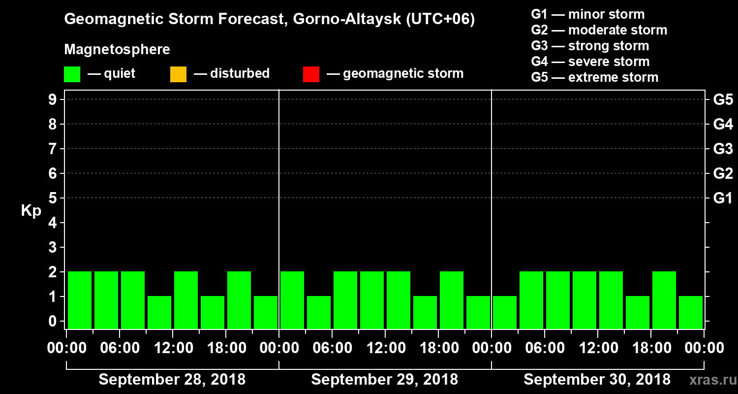 Forecast of the geomagnetic index Kp
