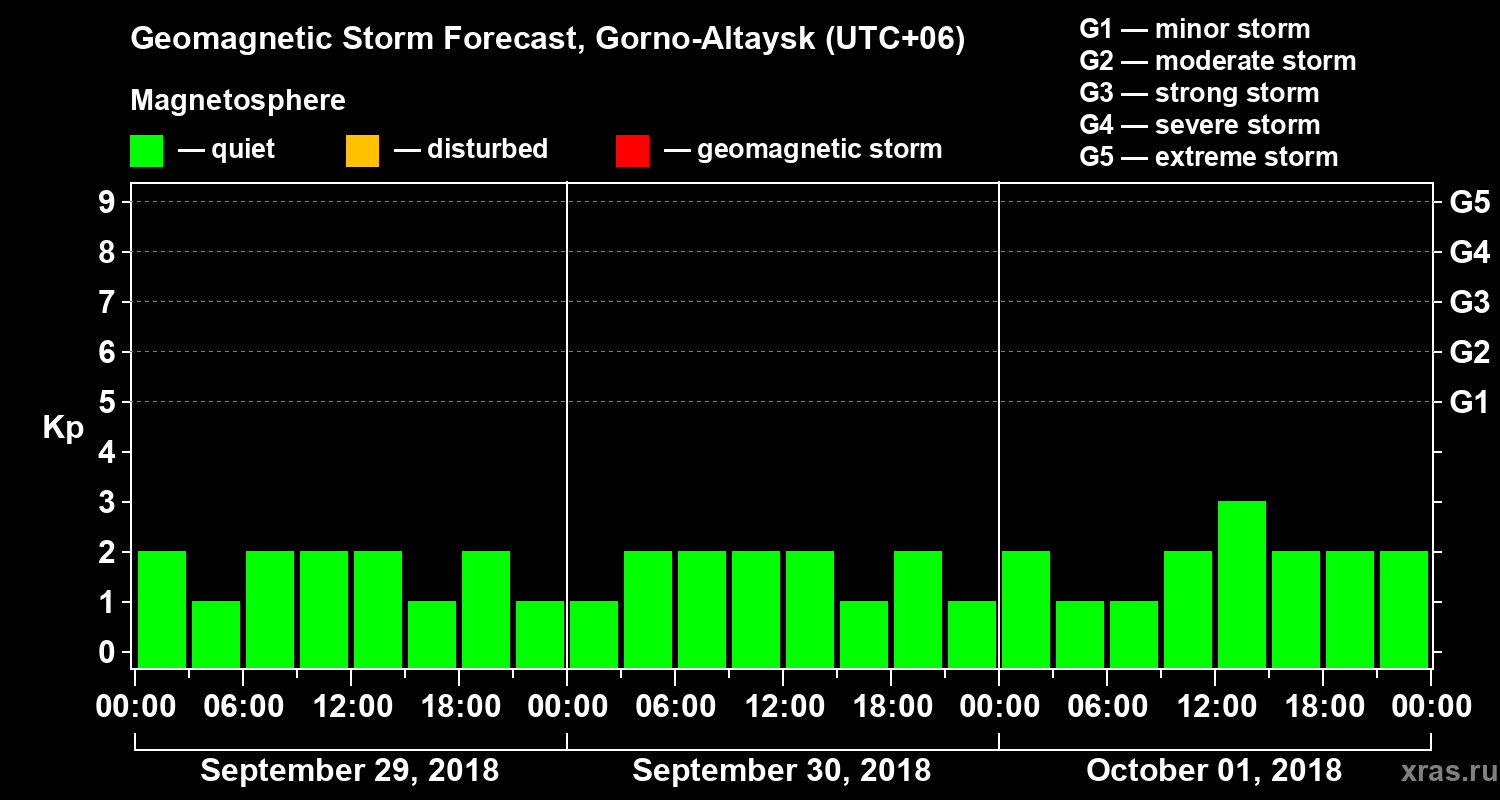 Forecast of the geomagnetic index Kp